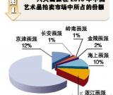 六大画派逐鹿中国艺术品市场